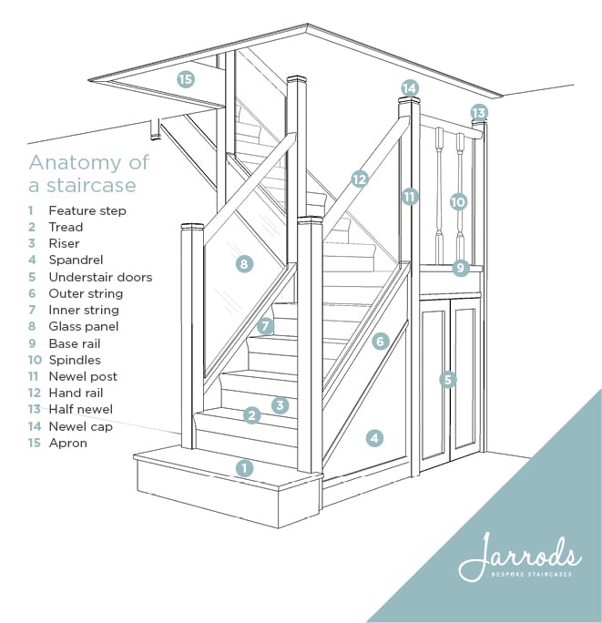 Anatomy of a Staircase